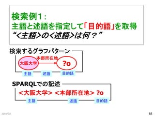 検索例１：
主語と述語を指定して「目的語」を取得
“<主語>の<述語>は何？”
2019/6/5
大阪大学 ?o
本部所在地
検索するグラフパターン
<大阪大学> <本部所在地> ?o
主語 述語 目的語
SPARQLでの記述
68
主語 述語 目的語
 