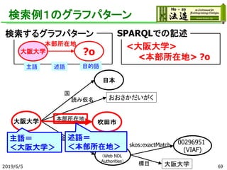 検索例１のグラフパターン
日本
大阪大学
国
おおさかだいがく読み仮名
吹田市
00296951
(VIAF)
国立国会図書館典拠ID
本部所在地
00296951
（Web NDL
Authorities）
skos:exactMatch
大阪大学標目2019/6/5
主語＝
＜大阪大学＞
大阪大学 ?o
本部所在地
検索するグラフパターン
<大阪大学>
<本部所在地> ?o
主語 述語 目的語
SPARQLでの記述
述語＝
＜本部所在地＞
69
 