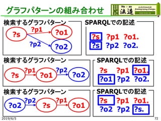 グラフパターンの組み合わせ
2019/6/5
?s
?o2
?p1
検索するグラフパターン
?s ?p1 ?o1.
?s ?p2 ?o2.
SPARQLでの記述
?p2
?o1
?s ?o2
?p1
検索するグラフパターン
?s ?p1 ?o1.
?o1 ?p2 ?o2.
SPARQLでの記述
?p2
?o1
72
?o2 ?o1
?p2
検索するグラフパターン
?s ?p1 ?o1.
?o2 ?p2 ?s.
SPARQLでの記述
?p1
?s
 