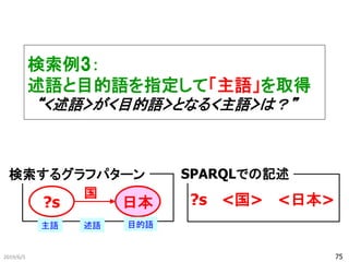 検索例3：
述語と目的語を指定して「主語」を取得
“<述語>が<目的語>となる<主語>は？”
2019/6/5
?s 日本
国
検索するグラフパターン
?s <国> <日本>
主語 述語 目的語
SPARQLでの記述
75
 