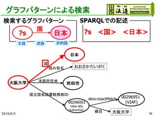 グラフパターンによる検索
日本
大阪大学
国
おおさかだいがく読み仮名
吹田市
00296951
(VIAF)
国立国会図書館典拠ID
本部所在地
00296951
（Web NDL
Authorities）
skos:exactMatch
大阪大学標目2019/6/5
?s 日本
国
検索するグラフパターン
?s <国> <日本>
主語 述語 目的語
SPARQLでの記述
76
 