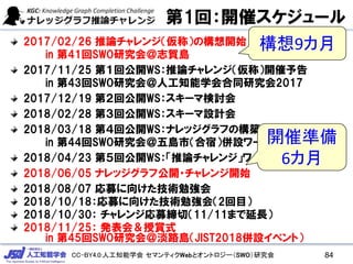 CC-BY4.0:人工知能学会 セマンティクWebとオントロジー（SWO）研究会
第1回：開催スケジュール
2017/02/26 推論チャレンジ（仮称）の構想開始
in 第41回SWO研究会＠志賀島
2017/11/25 第１回公開WS：推論チャレンジ（仮称）開催予告
in 第43回SWO研究会＠人工知能学会合同研究会2017
2017/12/19 第２回公開WS：スキーマ検討会
2018/02/28 第３回公開WS：スキーマ設計会
2018/03/18 第４回公開WS：ナレッジグラフの構築テスト
in 第44回SWO研究会＠五島市（合宿）併設ワークショップ
2018/04/23 第５回公開WS：「推論チャレンジ」ワークショップ
2018/06/05 ナレッジグラフ公開・チャレンジ開始
2018/08/07 応募に向けた技術勉強会
2018/10/18：応募に向けた技術勉強会（2回目）
2018/10/30： チャレンジ応募締切（11/11まで延長）
2018/11/25： 発表会＆授賞式
in 第45回SWO研究会＠淡路島（JIST2018併設イベント）
84
構想9カ月
開催準備
6カ月
 