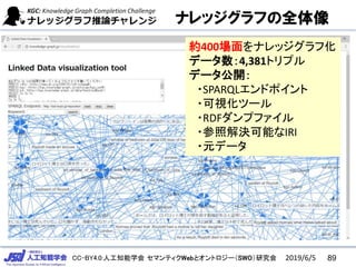 CC-BY4.0:人工知能学会 セマンティクWebとオントロジー（SWO）研究会
ナレッジグラフの全体像
2019/6/5 89
約400場面をナレッジグラフ化
データ数：4,381トリプル
データ公開：
・SPARQLエンドポイント
・可視化ツール
・RDFダンプファイル
・参照解決可能なIRI
・元データ
 
