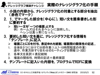 CC-BY4.0:人工知能学会 セマンティクWebとオントロジー（SWO）研究会
実際のナレッジグラフ化の手順
1. 小説の内容から，ナレッジグラフ化の対象とする部分を抽出
（赤色でマーク）
2. １．でマークした部分を（中心に），短い文を箇条書きした形
に要約する
➢ 短い一文を「一つの場面」とする
例）ホームズはそれをヘレンに説明した。
ヘレンは真っ青になった。
3. 要約した短い文を基に，ナレッジグラフ化する情報を
「テンプレート」に記入
➢ 場面ごとにIDを付与，表記ゆれを統制，場面間の関係性の記述...
1. 全体を３つに分けて分担作業（1人7-10時間程度の作業）
途中，作業方針すり合わせのミーティングを開催（2-3回）
2. 各単文を英訳＋表記統制
3. 場面の関係性，時間の記述＋最終確認
4. テンプレートに記入いた内容を，プログラムでRDFに変換
922019/6/5
 