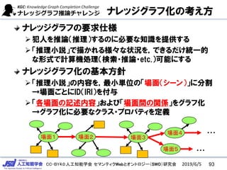 CC-BY4.0:人工知能学会 セマンティクWebとオントロジー（SWO）研究会
ナレッジグラフ化の考え方
ナレッジグラフの要求仕様
➢犯人を推論（推理）するのに必要な知識を提供する
➢「推理小説」で描かれる様々な状況を，できるだけ統一的
な形式で計算機処理（検索・推論・etc.）可能にする
ナレッジグラフ化の基本方針
➢「推理小説」の内容を，最小単位の「場面（シーン）」に分割
→場面ごとにID（IRI）を付与
➢「各場面の記述内容」および「場面間の関係」をグラフ化
→グラフ化に必要なクラス・プロパティを定義
場面１ 場面２ 場面３
場面４
場面５
・・・
・・・
932019/6/5
 