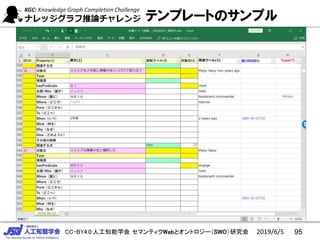 CC-BY4.0:人工知能学会 セマンティクWebとオントロジー（SWO）研究会
テンプレートのサンプル
952019/6/5
 