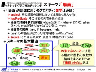 CC-BY4.0:人工知能学会 セマンティクWebとオントロジー（SWO）研究会
スキーマ：「場面」
場面
原文
主語
述語
目的語
subject
hasPredicate
source
その他
他の場面
場面間
主語 目的語
述語
の形でないことに注意
スキーマの基本構造
「場面」の記述に用いるプロパティ（赤字は必須）
➢ subject：その場面の記述において主語となる人や物
➢ hasPredicate：その場面の内容を表す述語
➢ 場面の詳細を表す目的語：whom（だれに）, where（どこで）, when
（いつ）, what（何を）, how（どのように）, …etc.
➢ 場面間の関係：then，if, because, …etc.
➢ time：その場面が起こった絶対時間（xsd:DateTime）
➢ source：その場面の原文（英語/日本語のリテラル）
→場面に関わる複数の
情報をまとめるため
「場面」中心に記述
962019/6/5
 