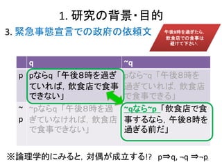 1. 研究の背景・目的
3. 緊急事態宣言での政府の依頼文
q ~q
p pならq 「午後８時を過ぎ
ていれば，飲食店で食事
できない」
pなら~q 「午後８時を
過ぎていれば，飲食店
で食事できる」
~
p
~pならq 「午後８時を過
ぎていなければ，飲食店
で食事できない」
~qなら~p 「飲食店で食
事するなら，午後８時を
過ぎる前だ」
※論理学的にみると，対偶が成立する!? p⇒q, ¬q ⇒¬p
12
 
