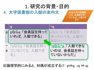1. 研究の背景・目的
4. 大学図書館の入館の案内文
q ~q
p pならq 「会員証を持って
いれば，入館できる」
pなら~q 「会員証を
持っていても，入館で
きない」
~
p
~pならq 「会員証を持っ
ていなくても，入館でき
る」
~qなら~p 「入館できな
いのは，会員証を持っ
ていないからだ」
※論理学的にみると，対偶が成立する!? p⇒q, ¬q ⇒¬p
15
 