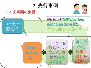2. 先行事例
• 2. 夫婦間の会話
21
コーヒー
飲む？
明日，
早いか
ら…
明日早
いから，
仕事に
遅れた
くない…
コーヒーを
飲むと，カ
フェイン効
果で眠れ
なくなる…
IF(state)-THEN(action)-
BECAUSE(GOAL)は，
行って帰ってくるイメージ
 