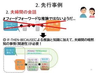 2. 先行事例
2. 夫婦間の会話
◎ IF-THEN-BECAUSEによる推論と知識に加えて，夫婦間の暗黙
知の事情（関連性）が必要！
25
✗フィードフォーワードな推論ではないようだ…
 