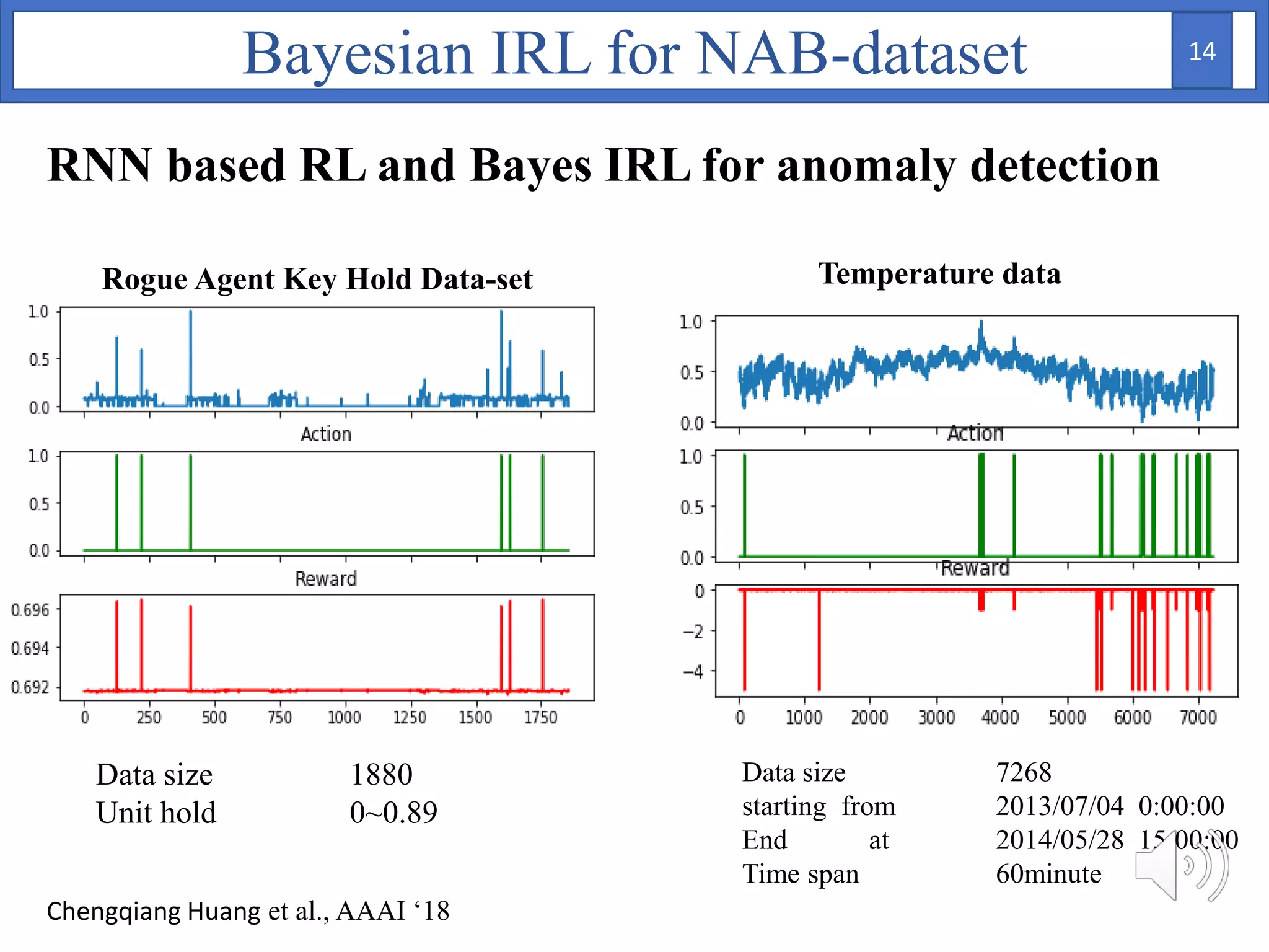 Bayesian IRL for NAB-dataset
Chengqiang Huang et al., AAAI ‘18
RNN based RL and Bayes IRL for anomaly detection
Rogue Agent Key Hold Data-set Temperature data
Data size 1880
Unit hold 0~0.89
Data size 7268
starting from 2013/07/04 0:00:00
End at 2014/05/28 15:00:00
Time span 60minute
14
 