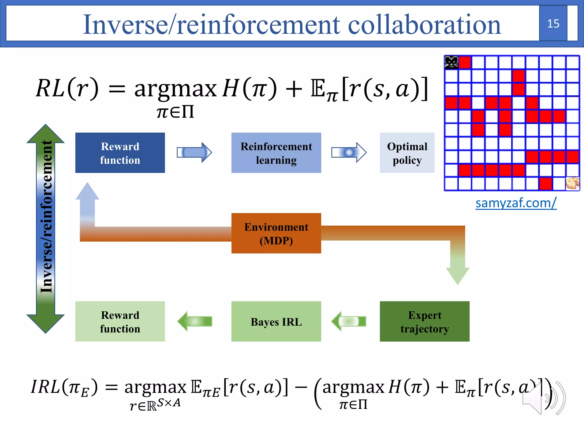 Reinforcement
learning
Optimal
policy
Reward
function
Bayes IRL
Expert
trajectory
Reward
function
Environment
(MDP)
Inverse/reinforcement
𝑅𝐿 𝑟 = argmax
𝜋∈Π
𝐻 𝜋 + 𝔼 𝜋 𝑟(𝑠, 𝑎)
𝐼𝑅𝐿 𝜋 𝐸 = argmax
𝑟∈ℝ 𝑆×𝐴
𝔼 𝜋𝐸 𝑟(𝑠, 𝑎) − argmax
𝜋∈Π
𝐻 𝜋 + 𝔼 𝜋 𝑟(𝑠, 𝑎)
Inverse/reinforcement collaboration
samyzaf.com/
15
 