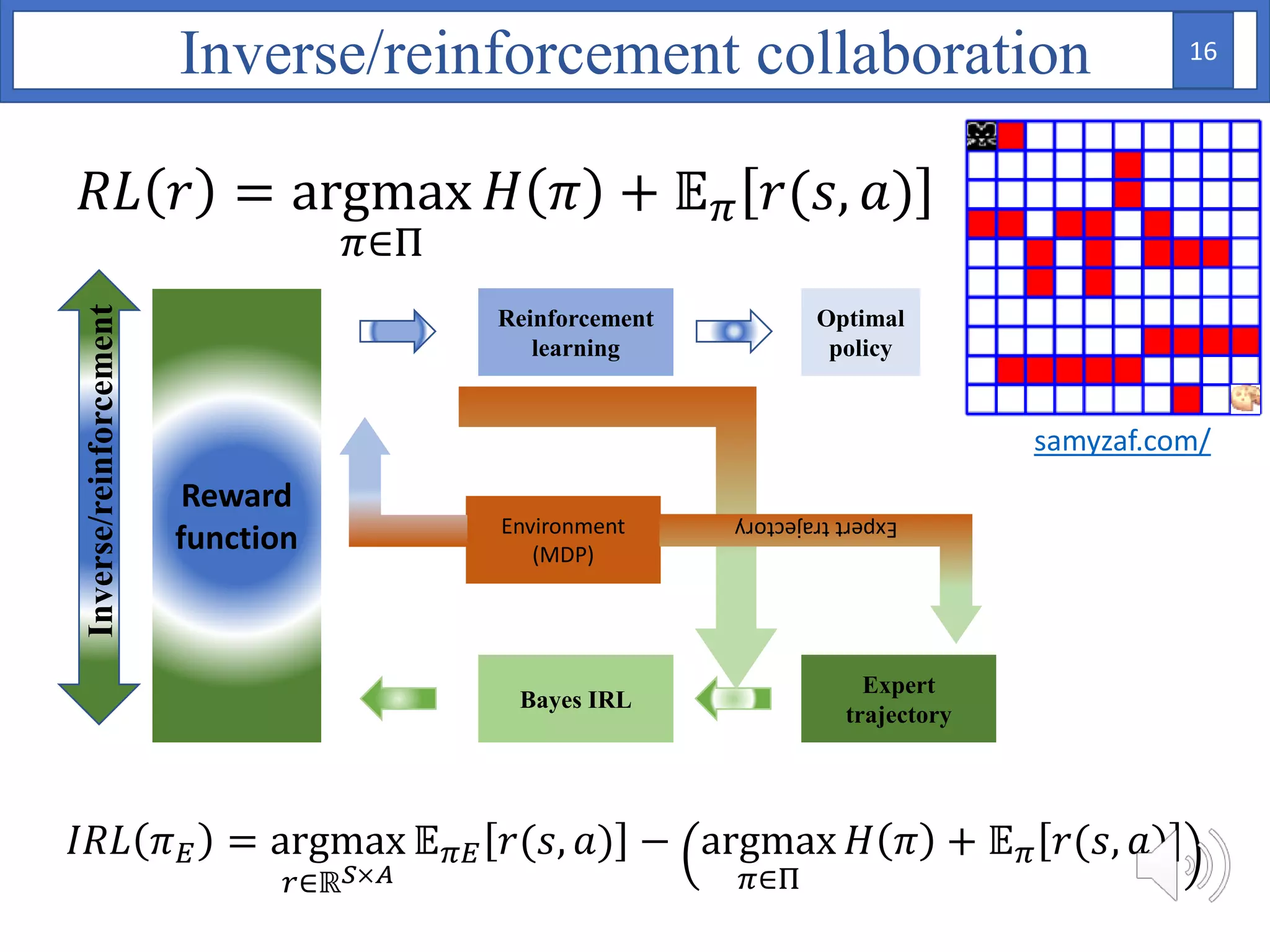 Reinforcement
learning
Optimal
policy
Bayes IRL
Expert
trajectory
Inverse/reinforcement
𝑅𝐿 𝑟 = argmax
𝜋∈Π
𝐻 𝜋 + 𝔼 𝜋 𝑟(𝑠, 𝑎)
𝐼𝑅𝐿 𝜋 𝐸 = argmax
𝑟∈ℝ 𝑆×𝐴
𝔼 𝜋𝐸 𝑟(𝑠, 𝑎) − argmax
𝜋∈Π
𝐻 𝜋 + 𝔼 𝜋 𝑟(𝑠, 𝑎)
Inverse/reinforcement collaboration
Reward
function Environment
(MDP)
Experttrajectory
samyzaf.com/
16
 