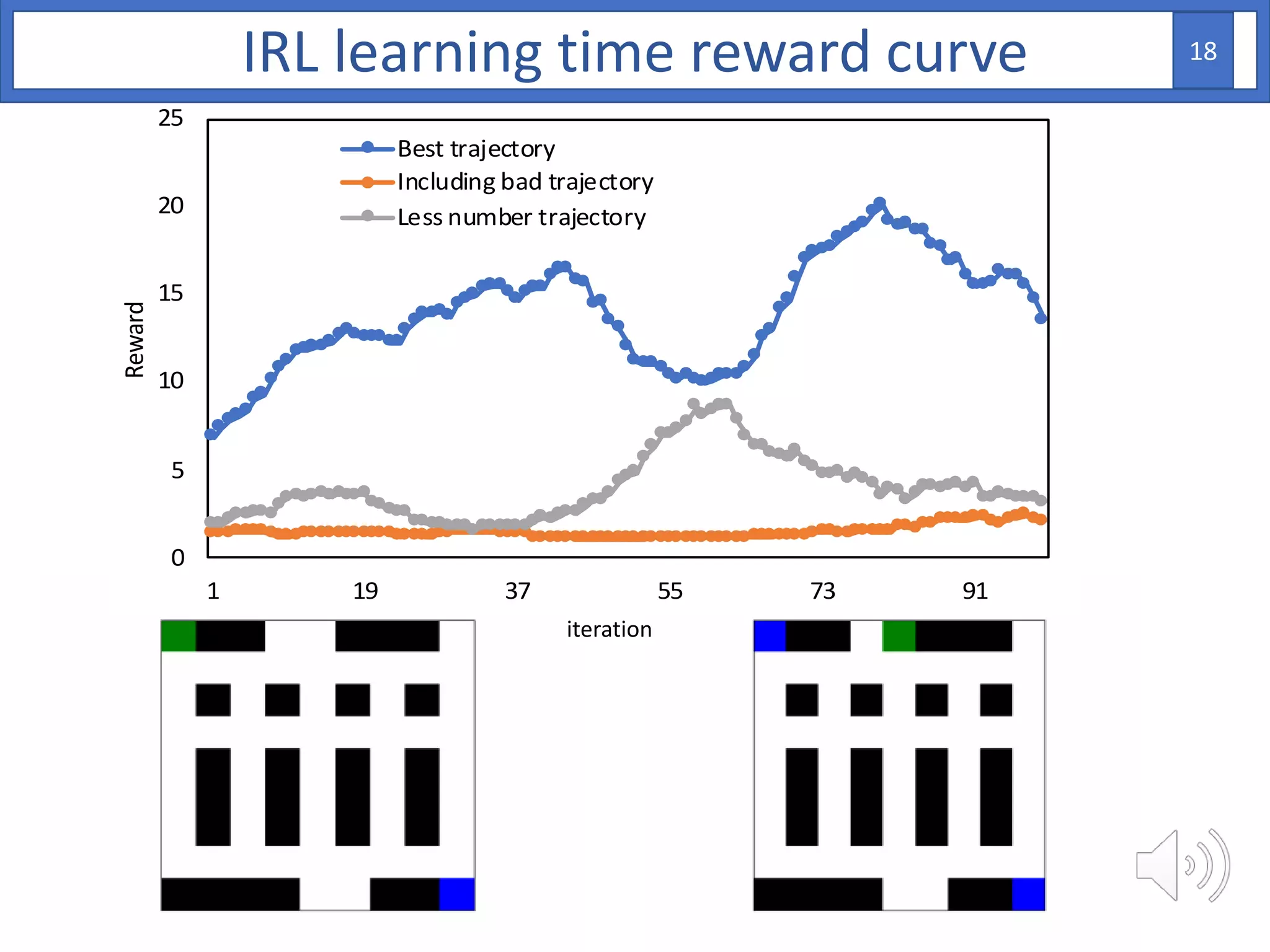 IRL learning time reward curve
iteration
0
5
10
15
20
25
1 19 37 55 73 91
Reward
Iteration
Best trajectory
Including bad trajectory
Less number trajectory
18
 