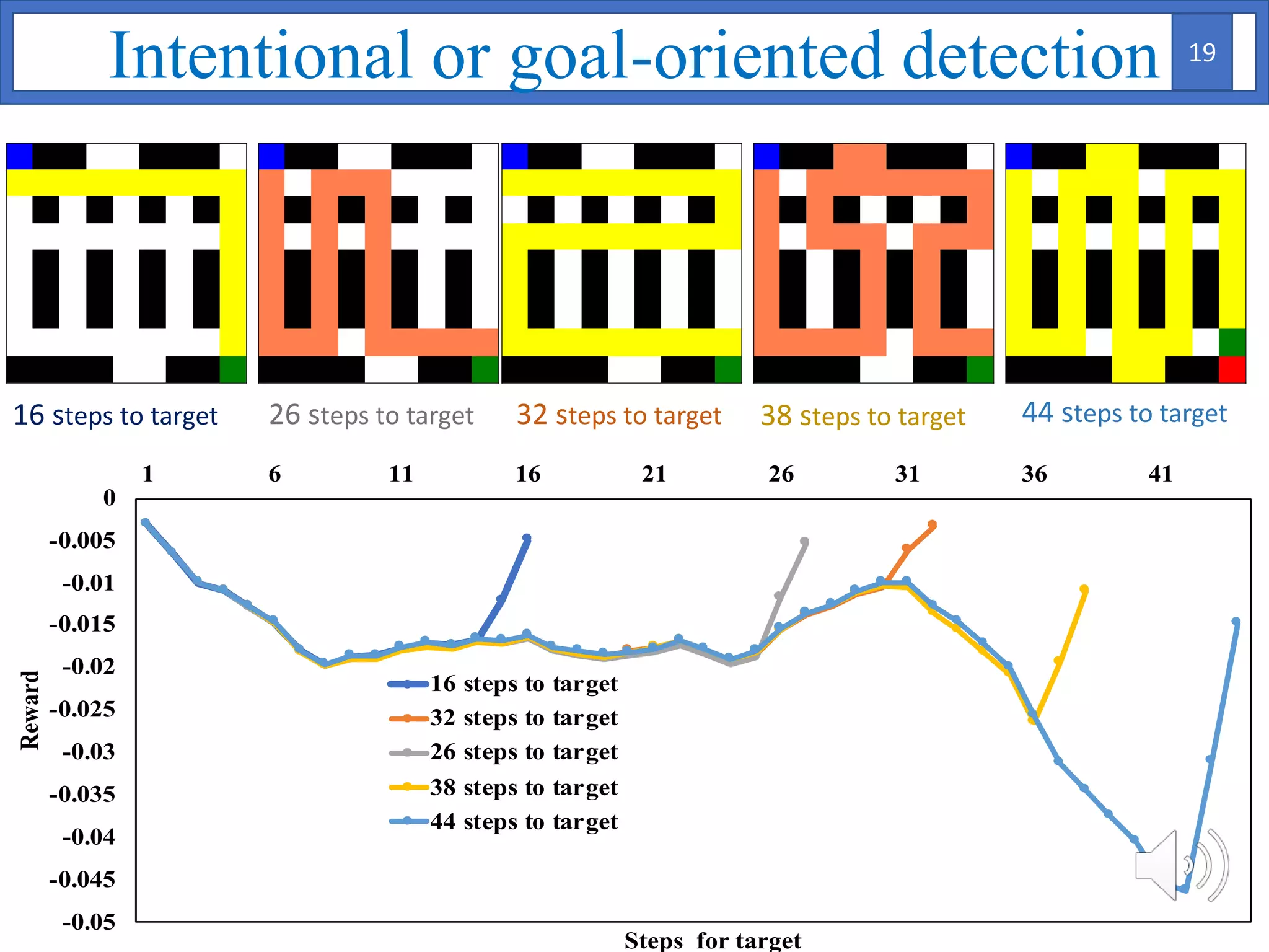 -0.05
-0.045
-0.04
-0.035
-0.03
-0.025
-0.02
-0.015
-0.01
-0.005
0
1 6 11 16 21 26 31 36 41
Reward
Steps for target
16 steps to target
32 steps to target
26 steps to target
38 steps to target
44 steps to target
Intentional or goal-oriented detection
16 steps to target 26 steps to target 32 steps to target 38 steps to target 44 steps to target
19
 
