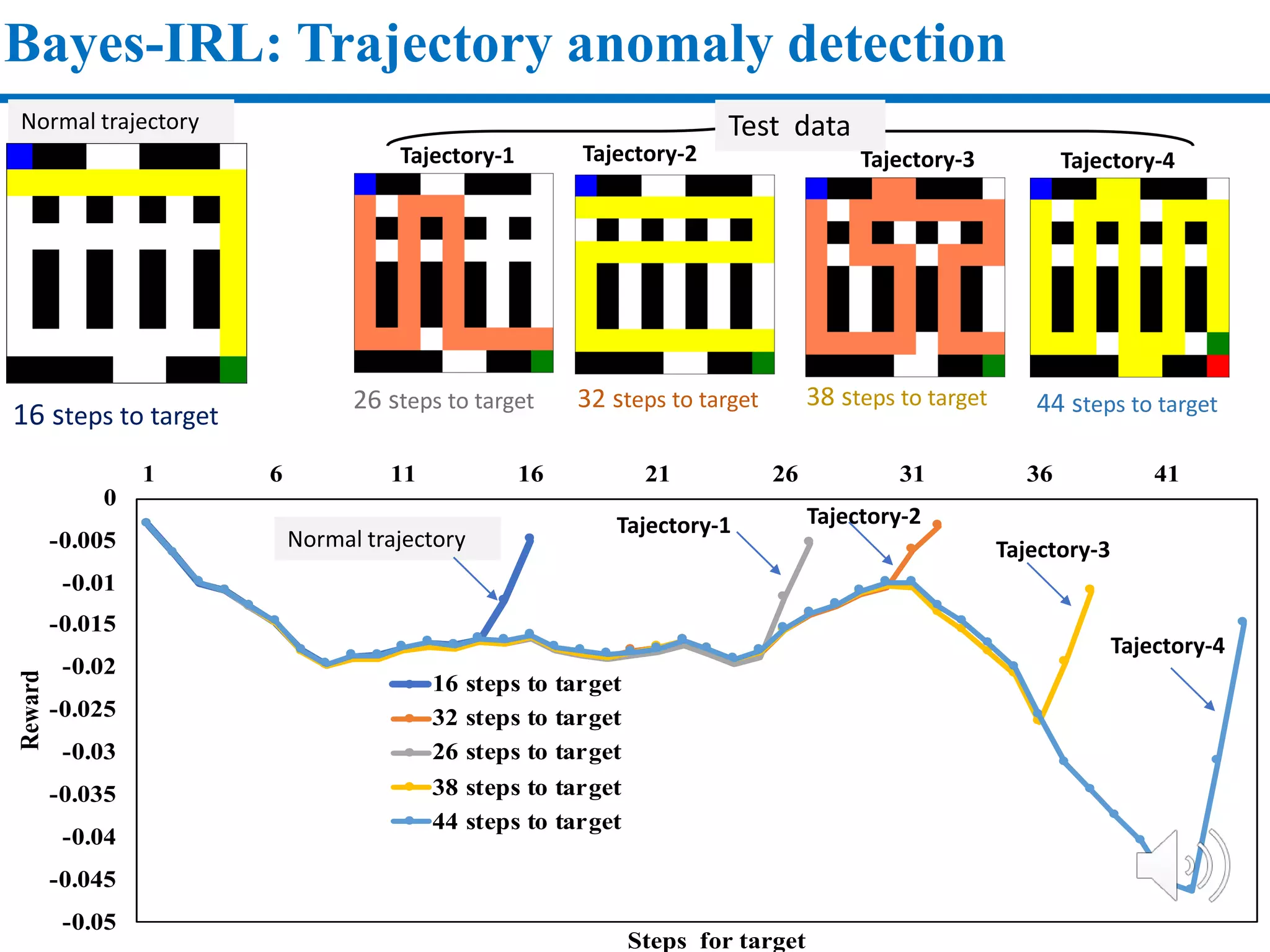 -0.05
-0.045
-0.04
-0.035
-0.03
-0.025
-0.02
-0.015
-0.01
-0.005
0
1 6 11 16 21 26 31 36 41
Reward
Steps for target
16 steps to target
32 steps to target
26 steps to target
38 steps to target
44 steps to target
16 steps to target
Bayes-IRL: Trajectory anomaly detection
26 steps to target 32 steps to target 38 steps to target 44 steps to target
Test dataNormal trajectory
Normal trajectory
Tajectory-1 Tajectory-2 Tajectory-3 Tajectory-4
Tajectory-4
Tajectory-3
Tajectory-2Tajectory-1
 
