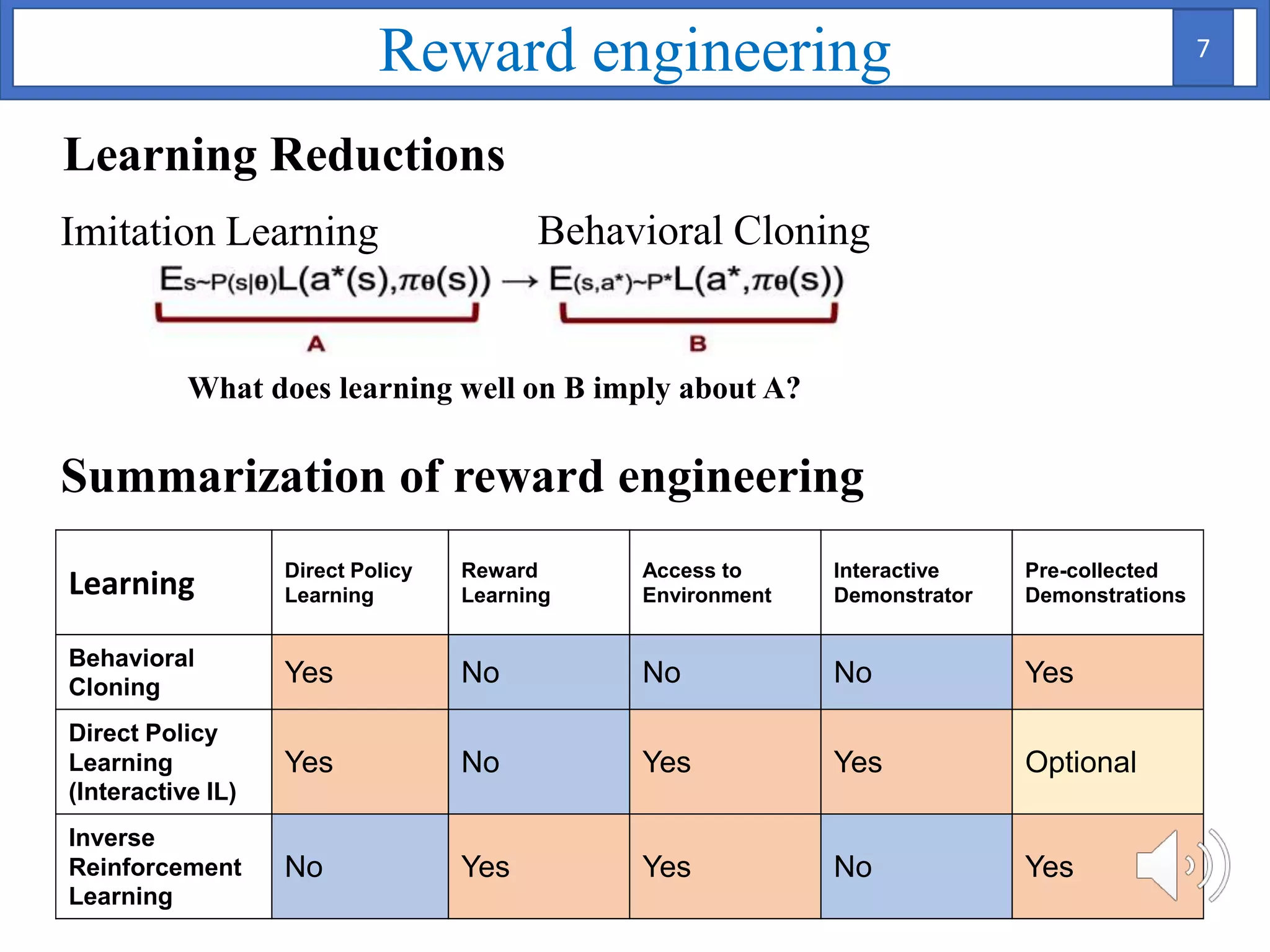 Learning Direct Policy
Learning
Reward
Learning
Access to
Environment
Interactive
Demonstrator
Pre-collected
Demonstrations
Behavioral
Cloning
Yes No No No Yes
Direct Policy
Learning
(Interactive IL)
Yes No Yes Yes Optional
Inverse
Reinforcement
Learning
No Yes Yes No Yes
What does learning well on B imply about A?
Behavioral CloningImitation Learning
Reward engineering
Summarization of reward engineering
Learning Reductions
7
 