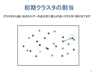 初期クラスタの割当
25
クラスタから追い出されたデータ点は次に重心が近いクラスタに割り当てます
 