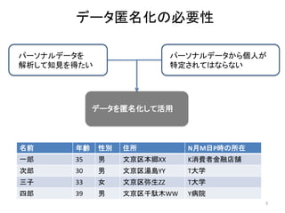 名前 年齢 性別 住所 N月M日P時の所在
一郎 35 男 文京区本郷XX K消費者金融店舗
次郎 30 男 文京区湯島YY T大学
三子 33 女 文京区弥生ZZ T大学
四郎 39 男 文京区千駄木WW Y病院
データ匿名化の必要性
3
パーソナルデータから個人が
特定されてはならない
データを匿名化して活用
パーソナルデータを
解析して知見を得たい
 