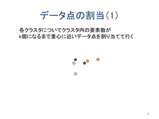 データ点の割当（1）
34
各クラスタについてクラスタ内の要素数が
k個になるまで重心に近いデータ点を割り当てて行く
 