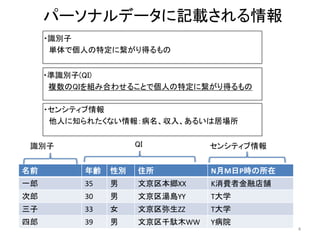 名前 年齢 性別 住所 N月M日P時の所在
一郎 35 男 文京区本郷XX K消費者金融店舗
次郎 30 男 文京区湯島YY T大学
三子 33 女 文京区弥生ZZ T大学
四郎 39 男 文京区千駄木WW Y病院
パーソナルデータに記載される情報
識別子 QI センシティブ情報
・識別子
単体で個人の特定に繋がり得るもの
・準識別子(QI)
複数のQIを組み合わせることで個人の特定に繋がり得るもの
・センシティブ情報
他人に知られたくない情報：病名、収入、あるいは居場所
4
 