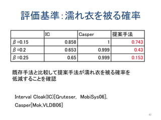 評価基準：濡れ衣を被る確率
42
既存手法と比較して提案手法が濡れ衣を被る確率を
低減することを確認
Interval Cloak(IC)[Gruteser, MobiSys06],
Casper[Mok,VLDB06]
 