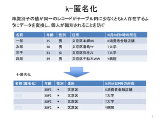 k-匿名化
5
準識別子の値が同一のレコードがテーブル内に少なくともk人存在するよ
うにデータを変換し、個人が識別されることを防ぐ
名前 年齢 性別 住所 N月M日P時の所在
一郎 35 男 文京区本郷XX K消費者金融店舗
次郎 30 男 文京区湯島YY T大学
三子 33 女 文京区弥生ZZ T大学
四郎 39 男 文京区千駄木WW Y病院
名前（匿名化） 年齢 性別 住所 N月M日P時の所在
一郎 30代 ＊ 文京区 K消費者金融店舗
次郎 30代 ＊ 文京区 T大学
三子 30代 ＊ 文京区 T大学
四郎 30代 ＊ 文京区 Y病院
4-匿名化
 