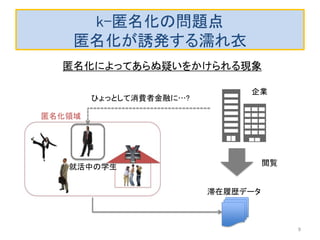 k-匿名化の問題点
匿名化が誘発する濡れ衣
9
就活中の学生
滞在履歴データ
企業
閲覧
ひょっとして消費者金融に…?
匿名化領域
匿名化によってあらぬ疑いをかけられる現象
 
