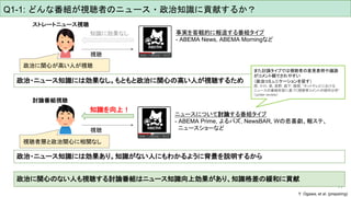 11
Q1-1: どんな番組が視聴者のニュース・政治知識に貢献するか？
政治に関心のない人も視聴する討論番組はニュース知識向上効果があり、知識格差の緩和に貢献
事実を客観的に報道する番組タイプ
- ABEMA News, ABEMA Morningなど
ニュースについて討論する番組タイプ
- ABEMA Prime, よるバズ, NewsBAR, Wの悲喜劇、報ステ、
ニュースショーなど
知識を向上！
視聴
討論番組視聴
ストレートニュース視聴
視聴者層と政治関心に相関なし
政治に関心が高い人が視聴
知識に効果なし
視聴
政治・ニュース知識には効果なし。もともと政治に関心の高い人が視聴するため
政治・ニュース知識には効果あり。知識がない人にもわかるように背景を説明するから
Y. Ogawa, et al. (preparing)
また討論タイプでは視聴者の意見表明や議論
がコメント欄でされやすい
（政治コミュニケーションを促す）
西, 小川, 高, 高野, 森下, 服部, “ネットテレビにおける
ニュースの番組形態に基づく視聴者コメントの傾向分析”
（under review）
 