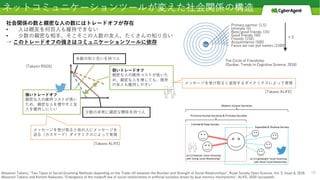 ネットコミュニケーションツールが変えた社会関係の構造
18Masanori Takano, "Two Types of Social Grooming Methods depending on the Trade-off between the Number and Strength of Social Relationships", Royal Society Open Science, Vol. 5, Issue 8, 2018.
Masanori Takano and Kenichi Nakazato, "Emergence of the tradeoff law of social relationships in artificial societies driven by dual memory mechanisms", ALIFE, 2020 (accepted).
Ego
Primary partner (1.5)
Intimate (5)
Best/good friends (15)
Friends (150)
Good friends (50)
Acquaintance (500)
Faces we can put names (1500)
The Circle of Friendship
(Dunbar, Trends in Cognitive Science, 2018)
×3
社会関係の数と親密な⼈の数にはトレードオフが存在
• ⼈は親友を何百⼈も維持できない
• 少数の親密な相⼿、そこそこの⼈数の友⼈、たくさんの知り合い
→ このトレードオフの強さはコミュニケーションツールに依存
少数の⾮常に親密な関係を持つ⼈
多数の知り合いを持つ⼈
強いトレードオフ
親密な⼈の維持コストが⾼い
ため、親密な⼈を増やすと友
⼈を維持しにくい
弱いトレードオフ
親密な⼈の維持コストが低いた
め、親密な⼈を増しても、既存
の友⼈も維持しやすい メッセージを受け取ると返信するダイナミクスによって発現
メッセージを受け取ると他の⼈にメッセージを
送る（カスケード）ダイナミクスによって発現
[Takano RSOS]
[Takano ALIFE]
[Takano ALIFE]
 