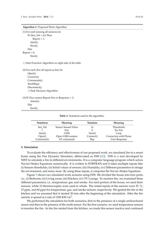 J. Sens. Actuator Netw. 2018, 7, 11 10 of 16
Algorithm 1: Proposed Work Algorithm
(1) For each (among all sensors) do
IF (Sen_Val > δs) Then
Report = 1;
Alert();
Next();
Else
Report = 0;
Next();
//Alert Function Algorithm on right side of the table
(2) For each (For all report as ﬁre) do
Open();
Connect();
Commands();
Send(Rsp);
Disconnect();
//Sink Decision Algorithm
(3) IF (Two sensor Report Fire or Response = 1)
Alarm();
Else
Next();
Table 2. Notations used in the algorithm.
Notations Meaning Notation Meaning
Sen_Val Sensor Sensed Value δs Thresholds
1 Fire 0 No Fire
Alert() GSM Next() Loop
Open() Open GSM modem Connect() Connection with Phone
Command() AT commands Rsp User Response
5. Simulation
To evaluate the efﬁciency and effectiveness of our proposed work, we simulated ﬁre in a smart
home using the Fire Dynamic Simulator, abbreviated as FDS [42]. FDS is a tool developed by
NIST to simulate a ﬁre in different environments. It is a computer language program which solves
Navier–Stokes Equations numerically. It is written in FORTRAN and it takes multiple inputs like:
(i) Sensors thresholds; (ii) Initial values of sensors; (iii) Humidity; (iv) Different parameters to design
the environment, and many more. By using these inputs, it computes the Navier–Stokes Equations.
Figure 9 shows our simulated work scenario using FDS. We divided the house into four parts,
i.e., (i) Bedroom; (ii) Living room; (iii) Kitchen; (iv) TV Lounge. To monitor ﬁre, we examined three
different parameters, i.e., temperature, gas, and smoke. For each portion of the house, we used three
sensors, while 12 thermocouples were used in whole. The initial inputs of the sensors were 25 ◦C,
15 ppm, and 60 ppm for temperature, gas, and smoke sensors, respectively. We ignited the ﬁre in the
kitchen and we assumed that it started 30 min after the beginning of the simulation. After the ﬁre
started, it spread at a rate of 1500 KW/m2.
We performed the simulation for both scenarios, ﬁrst in the presence of a single unifunctional
sensor and then in the presence of the multi-sensor. For the ﬁrst scenario, we used temperature sensors
to monitor the ﬁre. As the ﬁre started from the kitchen, we made this sensor inactive and continued
 