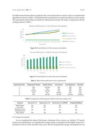 J. Sens. Actuator Netw. 2018, 7, 11 12 of 16
for GSM communication (that we applied in the visual studio) that we used to verify our implemented
algorithm are shown in Table 3. We performed ﬁve experiments to examine the efﬁciency of our system.
The experiments showed that our method is efﬁcient and accurate. We made a comparison with the
existing systems in Table 4.J. Sens. Actuator Netw. 2018, 7, x FOR PEER REVIEW 12 of 16
Figure 10. Sensor behavior in the uni-sensor simulation.
Figure 11. Sensor behavior in the multi-sensor simulation.
The graph in Figure 11 shows that, when the fire started, the sensor that we deployed in the
kitchen started sensing the environment immediately. When the temperature, gas, and smoke values
exceed the threshold values, the sensor started sending fire alerts to the sink. The simulation results
for GSM communication (that we applied in the visual studio) that we used to verify our
implemented algorithm are shown in Table 3. We performed five experiments to examine the
efficiency of our system. The experiments showed that our method is efficient and accurate. We
made a comparison with the existing systems in Table 4.
Table 3. Table of the results from our five experiments.
Experiments No. Temperature Sensor Smoke Sensor Gas Sensor User Response Decision
1 Fire No Fire Fire NIL Fire
2 Fire Fire Fire NIL Fire
3 No Fire No Fire Fire Fire Fire
4 Fire Fire No Fire Fire Fire
5 Fire No Fie No fire No Fire No Fire
Table 4. Comparison of the proposed method with some existing work.
Features Tan et al. [17] Yunus et al. [23] Son B et al. [21] (FFSS) Proposed Method
Multi-Sensor No No No Yes
User-alert No No No Yes
Decision on two Authentications No No No Yes
False Alarm Yes Yes Yes No
6.2. Energy Consumption
As we considered the setup of the house, consisting of four rooms, e.g., kitchen, TV launch,
living room, and bedroom, we calculated the average energy consumption by the ZigBee sensors for
a duration of 12 h for a 50% and 100% duty cycle. We also computed the energy consumption for our
proposed approach and compared it with the 50% and 100% duty cycle, and the results are shown in
Figure 10. Sensor behavior in the uni-sensor simulation.
J. Sens. Actuator Netw. 2018, 7, x FOR PEER REVIEW 12 of 16
Figure 10. Sensor behavior in the uni-sensor simulation.
Figure 11. Sensor behavior in the multi-sensor simulation.
The graph in Figure 11 shows that, when the fire started, the sensor that we deployed in the
kitchen started sensing the environment immediately. When the temperature, gas, and smoke values
exceed the threshold values, the sensor started sending fire alerts to the sink. The simulation results
for GSM communication (that we applied in the visual studio) that we used to verify our
implemented algorithm are shown in Table 3. We performed five experiments to examine the
efficiency of our system. The experiments showed that our method is efficient and accurate. We
made a comparison with the existing systems in Table 4.
Table 3. Table of the results from our five experiments.
Experiments No. Temperature Sensor Smoke Sensor Gas Sensor User Response Decision
1 Fire No Fire Fire NIL Fire
2 Fire Fire Fire NIL Fire
3 No Fire No Fire Fire Fire Fire
4 Fire Fire No Fire Fire Fire
5 Fire No Fie No fire No Fire No Fire
Table 4. Comparison of the proposed method with some existing work.
Features Tan et al. [17] Yunus et al. [23] Son B et al. [21] (FFSS) Proposed Method
Multi-Sensor No No No Yes
User-alert No No No Yes
Decision on two Authentications No No No Yes
False Alarm Yes Yes Yes No
6.2. Energy Consumption
As we considered the setup of the house, consisting of four rooms, e.g., kitchen, TV launch,
living room, and bedroom, we calculated the average energy consumption by the ZigBee sensors for
a duration of 12 h for a 50% and 100% duty cycle. We also computed the energy consumption for our
Figure 11. Sensor behavior in the multi-sensor simulation.
Table 3. Table of the results from our ﬁve experiments.
Experiments No. Temperature Sensor Smoke Sensor Gas Sensor User Response Decision
1 Fire No Fire Fire NIL Fire
2 Fire Fire Fire NIL Fire
3 No Fire No Fire Fire Fire Fire
4 Fire Fire No Fire Fire Fire
5 Fire No Fie No ﬁre No Fire No Fire
Table 4. Comparison of the proposed method with some existing work.
Features Tan et al. [17] Yunus et al. [23] Son B et al. [21] (FFSS) Proposed Method
Multi-Sensor No No No Yes
User-alert No No No Yes
Decision on two
Authentications
No No No Yes
False Alarm Yes Yes Yes No
6.2. Energy Consumption
As we considered the setup of the house, consisting of four rooms, e.g., kitchen, TV launch,
living room, and bedroom, we calculated the average energy consumption by the ZigBee sensors for a
duration of 12 h for a 50% and 100% duty cycle. We also computed the energy consumption for our
 