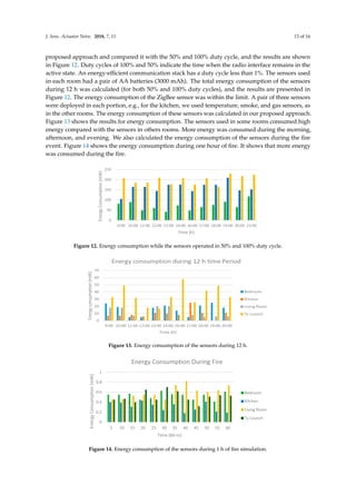 J. Sens. Actuator Netw. 2018, 7, 11 13 of 16
proposed approach and compared it with the 50% and 100% duty cycle, and the results are shown
in Figure 12. Duty cycles of 100% and 50% indicate the time when the radio interface remains in the
active state. An energy-efﬁcient communication stack has a duty cycle less than 1%. The sensors used
in each room had a pair of AA batteries (3000 mAh). The total energy consumption of the sensors
during 12 h was calculated (for both 50% and 100% duty cycles), and the results are presented in
Figure 12. The energy consumption of the ZigBee sensor was within the limit. A pair of three sensors
were deployed in each portion, e.g., for the kitchen, we used temperature, smoke, and gas sensors, as
in the other rooms. The energy consumption of these sensors was calculated in our proposed approach.
Figure 13 shows the results for energy consumption. The sensors used in some rooms consumed high
energy compared with the sensors in others rooms. More energy was consumed during the morning,
afternoon, and evening. We also calculated the energy consumption of the sensors during the ﬁre
event. Figure 14 shows the energy consumption during one hour of ﬁre. It shows that more energy
was consumed during the ﬁre.
J. Sens. Actuator Netw. 2018, 7, x FOR PEER REVIEW 13 of 16
active state. An energy-efficient communication stack has a duty cycle less than 1%. The sensors
used in each room had a pair of AA batteries (3000 mAh). The total energy consumption of the
sensors during 12 h was calculated (for both 50% and 100% duty cycles), and the results are
presented in Figure 12. The energy consumption of the ZigBee sensor was within the limit. A pair of
three sensors were deployed in each portion, e.g., for the kitchen, we used temperature, smoke, and
gas sensors, as in the other rooms. The energy consumption of these sensors was calculated in our
proposed approach. Figure 13 shows the results for energy consumption. The sensors used in some
rooms consumed high energy compared with the sensors in others rooms. More energy was
consumed during the morning, afternoon, and evening. We also calculated the energy consumption
of the sensors during the fire event. Figure 14 shows the energy consumption during one hour of
fire. It shows that more energy was consumed during the fire.
Figure 12. Energy consumption while the sensors operated in 50% and 100% duty cycle.
Figure 13. Energy consumption of the sensors during 12 h.
Figure 14. Energy consumption of the sensors during 1 h of fire simulation.
7. Conclusions
Figure 12. Energy consumption while the sensors operated in 50% and 100% duty cycle.
J. Sens. Actuator Netw. 2018, 7, x FOR PEER REVIEW 13 of 16
active state. An energy-efficient communication stack has a duty cycle less than 1%. The sensors
used in each room had a pair of AA batteries (3000 mAh). The total energy consumption of the
sensors during 12 h was calculated (for both 50% and 100% duty cycles), and the results are
presented in Figure 12. The energy consumption of the ZigBee sensor was within the limit. A pair of
three sensors were deployed in each portion, e.g., for the kitchen, we used temperature, smoke, and
gas sensors, as in the other rooms. The energy consumption of these sensors was calculated in our
proposed approach. Figure 13 shows the results for energy consumption. The sensors used in some
rooms consumed high energy compared with the sensors in others rooms. More energy was
consumed during the morning, afternoon, and evening. We also calculated the energy consumption
of the sensors during the fire event. Figure 14 shows the energy consumption during one hour of
fire. It shows that more energy was consumed during the fire.
Figure 12. Energy consumption while the sensors operated in 50% and 100% duty cycle.
Figure 13. Energy consumption of the sensors during 12 h.
Figure 14. Energy consumption of the sensors during 1 h of fire simulation.
7. Conclusions
Figure 13. Energy consumption of the sensors during 12 h.
J. Sens. Actuator Netw. 2018, 7, x FOR PEER REVIEW 13 of 16
active state. An energy-efficient communication stack has a duty cycle less than 1%. The sensors
used in each room had a pair of AA batteries (3000 mAh). The total energy consumption of the
sensors during 12 h was calculated (for both 50% and 100% duty cycles), and the results are
presented in Figure 12. The energy consumption of the ZigBee sensor was within the limit. A pair of
three sensors were deployed in each portion, e.g., for the kitchen, we used temperature, smoke, and
gas sensors, as in the other rooms. The energy consumption of these sensors was calculated in our
proposed approach. Figure 13 shows the results for energy consumption. The sensors used in some
rooms consumed high energy compared with the sensors in others rooms. More energy was
consumed during the morning, afternoon, and evening. We also calculated the energy consumption
of the sensors during the fire event. Figure 14 shows the energy consumption during one hour of
fire. It shows that more energy was consumed during the fire.
Figure 12. Energy consumption while the sensors operated in 50% and 100% duty cycle.
Figure 13. Energy consumption of the sensors during 12 h.
Figure 14. Energy consumption of the sensors during 1 h of fire simulation.
7. Conclusions
Figure 14. Energy consumption of the sensors during 1 h of ﬁre simulation.
 
