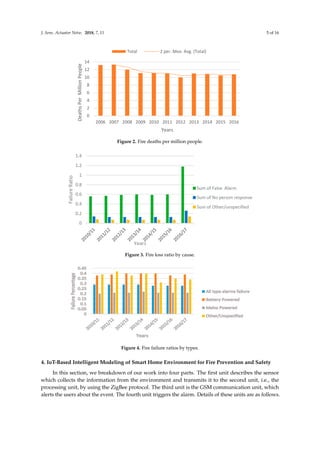 J. Sens. Actuator Netw. 2018, 7, 11 5 of 16J. Sens. Actuator Netw. 2018, 7, x FOR PEER REVIEW 5 of 16
Figure 2. Fire deaths per million people.
Figure 3. Fire loss ratio by cause.
Most of the time, alarm failures are due to the breakdown of the WSN. In the WSN, the
association between sensors is essential. Therefore, the communication between sensors cannot be
performed if the network is disconnected. So, the failure of a single sensor may result in many harsh
events. Most of the sensors are battery-powered and might not have the possibility to recharge. Most
of the energy is spent in communication, and, if the sensor energy is exhausted during
communication, sensor failure occurs, and this can sometimes lead to network failure. We
performed analyses on alarm’s failure in the presence of a fire detector sensor. The analysis results
are shown in Figure 4. The analysis graph displays the percentage of true alarm generation and
sensors failure with respect to the different categories of sensors from 2010 to 2016.
Figure 4. Fire failure ratios by types.
0
2
4
6
8
10
12
14
2006 2007 2008 2009 2010 2011 2012 2013 2014 2015 2016
DeathsPerMillionPeople
Years
Total 2 per. Mov. Avg. (Total)
Figure 2. Fire deaths per million people.
J. Sens. Actuator Netw. 2018, 7, x FOR PEER REVIEW 5 of 16
Figure 2. Fire deaths per million people.
Figure 3. Fire loss ratio by cause.
Most of the time, alarm failures are due to the breakdown of the WSN. In the WSN, the
association between sensors is essential. Therefore, the communication between sensors cannot be
performed if the network is disconnected. So, the failure of a single sensor may result in many harsh
events. Most of the sensors are battery-powered and might not have the possibility to recharge. Most
of the energy is spent in communication, and, if the sensor energy is exhausted during
communication, sensor failure occurs, and this can sometimes lead to network failure. We
performed analyses on alarm’s failure in the presence of a fire detector sensor. The analysis results
are shown in Figure 4. The analysis graph displays the percentage of true alarm generation and
sensors failure with respect to the different categories of sensors from 2010 to 2016.
Figure 4. Fire failure ratios by types.
0
2
4
6
8
10
12
14
2006 2007 2008 2009 2010 2011 2012 2013 2014 2015 2016
DeathsPerMillionPeople
Years
Total 2 per. Mov. Avg. (Total)
Figure 3. Fire loss ratio by cause.
Figure 2. Fire deaths per million people.
Figure 3. Fire loss ratio by cause.
Most of the time, alarm failures are due to the breakdown of the WSN. In the WSN, the
association between sensors is essential. Therefore, the communication between sensors cannot be
performed if the network is disconnected. So, the failure of a single sensor may result in many harsh
events. Most of the sensors are battery-powered and might not have the possibility to recharge. Most
of the energy is spent in communication, and, if the sensor energy is exhausted during
communication, sensor failure occurs, and this can sometimes lead to network failure. We
performed analyses on alarm’s failure in the presence of a fire detector sensor. The analysis results
are shown in Figure 4. The analysis graph displays the percentage of true alarm generation and
sensors failure with respect to the different categories of sensors from 2010 to 2016.
Figure 4. Fire failure ratios by types.
0
2
4
6
8
10
2006 2007 2008 2009 2010 2011 2012 2013 2014 2015 2016
DeathsPerMillion
Years
Figure 4. Fire failure ratios by types.
4. IoT-Based Intelligent Modeling of Smart Home Environment for Fire Prevention and Safety
In this section, we breakdown of our work into four parts. The ﬁrst unit describes the sensor
which collects the information from the environment and transmits it to the second unit, i.e., the
processing unit, by using the ZigBee protocol. The third unit is the GSM communication unit, which
alerts the users about the event. The fourth unit triggers the alarm. Details of these units are as follows.
 