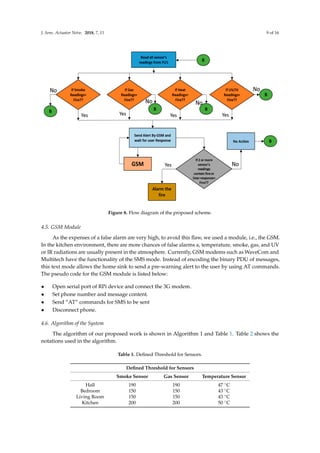 J. Sens. Actuator Netw. 2018, 7, 11 9 of 16
the system does not make any decision on behalf of this single reading. The system waits fo
onse to a pre-warning SMS. After receiving a response to the pre-warning SMS, that ca
r “yes” or “no”, the alarm will be activated if the response is “yes” or if the system receive
t notification from two or more sensors.
Figure 8. Flow diagram of the proposed scheme.
GSM Module
As the expenses of a false alarm are very high, to avoid this flaw, we used a module, i.e
M. In the kitchen environment, there are more chances of false alarms a, temperature, smoke
UV or IR radiations are usually present in the atmosphere. Currently, GSM modems su
eCom and Multitech have the functionality of the SMS mode. Instead of encoding the b
of messages, this text mode allows the home sink to send a pre-warning alert to the us
g AT commands. The pseudo code for the GSM module is listed below:
Open serial port of RPi device and connect the 3G modem.
Set phone number and message content.
Send “AT” commands for SMS to be sent
Disconnect phone.
Algorithm of the System
The algorithm of our proposed work is shown in Algorithm 1 and Table 1. Table 2 show
tions used in the algorithm.
Table 1. Defined Threshold for Sensors.
Defined Threshold for Sensors
Smoke Sensor Gas Sensor Temperature Sensor
Figure 8. Flow diagram of the proposed scheme.
4.5. GSM Module
As the expenses of a false alarm are very high, to avoid this ﬂaw, we used a module, i.e., the GSM.
In the kitchen environment, there are more chances of false alarms a, temperature, smoke, gas, and UV
or IR radiations are usually present in the atmosphere. Currently, GSM modems such as WaveCom and
Multitech have the functionality of the SMS mode. Instead of encoding the binary PDU of messages,
this text mode allows the home sink to send a pre-warning alert to the user by using AT commands.
The pseudo code for the GSM module is listed below:
• Open serial port of RPi device and connect the 3G modem.
• Set phone number and message content.
• Send “AT” commands for SMS to be sent
• Disconnect phone.
4.6. Algorithm of the System
The algorithm of our proposed work is shown in Algorithm 1 and Table 1. Table 2 shows the
notations used in the algorithm.
Table 1. Deﬁned Threshold for Sensors.
Deﬁned Threshold for Sensors
Smoke Sensor Gas Sensor Temperature Sensor
Hall 190 190 47 ◦C
Bedroom 150 150 43 ◦C
Living Room 150 150 43 ◦C
Kitchen 200 200 50 ◦C
 