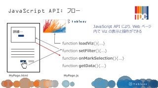 JavaScript API: フロー
JavaScript API により、Web ページ
内で Viz の表示と操作ができる
 