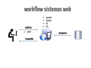 workflow sistemas web
            ü    Apache
            ü    Tomcat
            ü    IIS
 solicita   ü    Etc..

ü  HTTP                   pesquisa
 responde
 