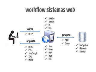 workflow sistemas web
                   ü    Apache
                   ü    Tomcat
                   ü    IIS
 solicita          ü    Etc..

ü  HTTP                          pesquisa
 responde                         ü  ORM
                                  ü  Driver
                   ü    Java                  ü  FileSystem
ü    HTML
                   ü    Ruby                  ü  Memória
ü    CSS
                   ü    PHP                   ü  Serviço
ü    JavaScript
ü    XML          ü    .Net
ü    Mídia        ü    Etc..
 