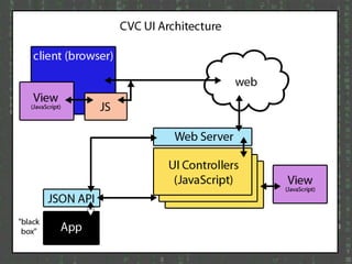 JavaScript Architecture: The Front and the Back of It | PPTX | Web ...
