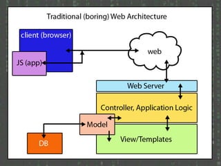 JavaScript Architecture: The Front and the Back of It | PPT