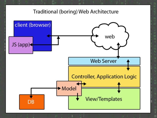JavaScript Architecture: The Front and the Back of It | PPTX | Web ...