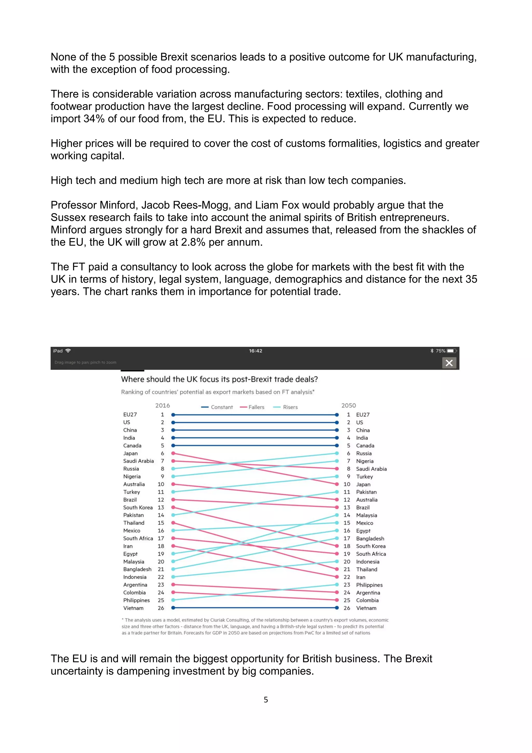 5
None of the 5 possible Brexit scenarios leads to a positive outcome for UK manufacturing,
with the exception of food processing.
There is considerable variation across manufacturing sectors: textiles, clothing and
footwear production have the largest decline. Food processing will expand. Currently we
import 34% of our food from, the EU. This is expected to reduce.
Higher prices will be required to cover the cost of customs formalities, logistics and greater
working capital.
High tech and medium high tech are more at risk than low tech companies.
Professor Minford, Jacob Rees-Mogg, and Liam Fox would probably argue that the
Sussex research fails to take into account the animal spirits of British entrepreneurs.
Minford argues strongly for a hard Brexit and assumes that, released from the shackles of
the EU, the UK will grow at 2.8% per annum.
The FT paid a consultancy to look across the globe for markets with the best fit with the
UK in terms of history, legal system, language, demographics and distance for the next 35
years. The chart ranks them in importance for potential trade.
The EU is and will remain the biggest opportunity for British business. The Brexit
uncertainty is dampening investment by big companies.
 