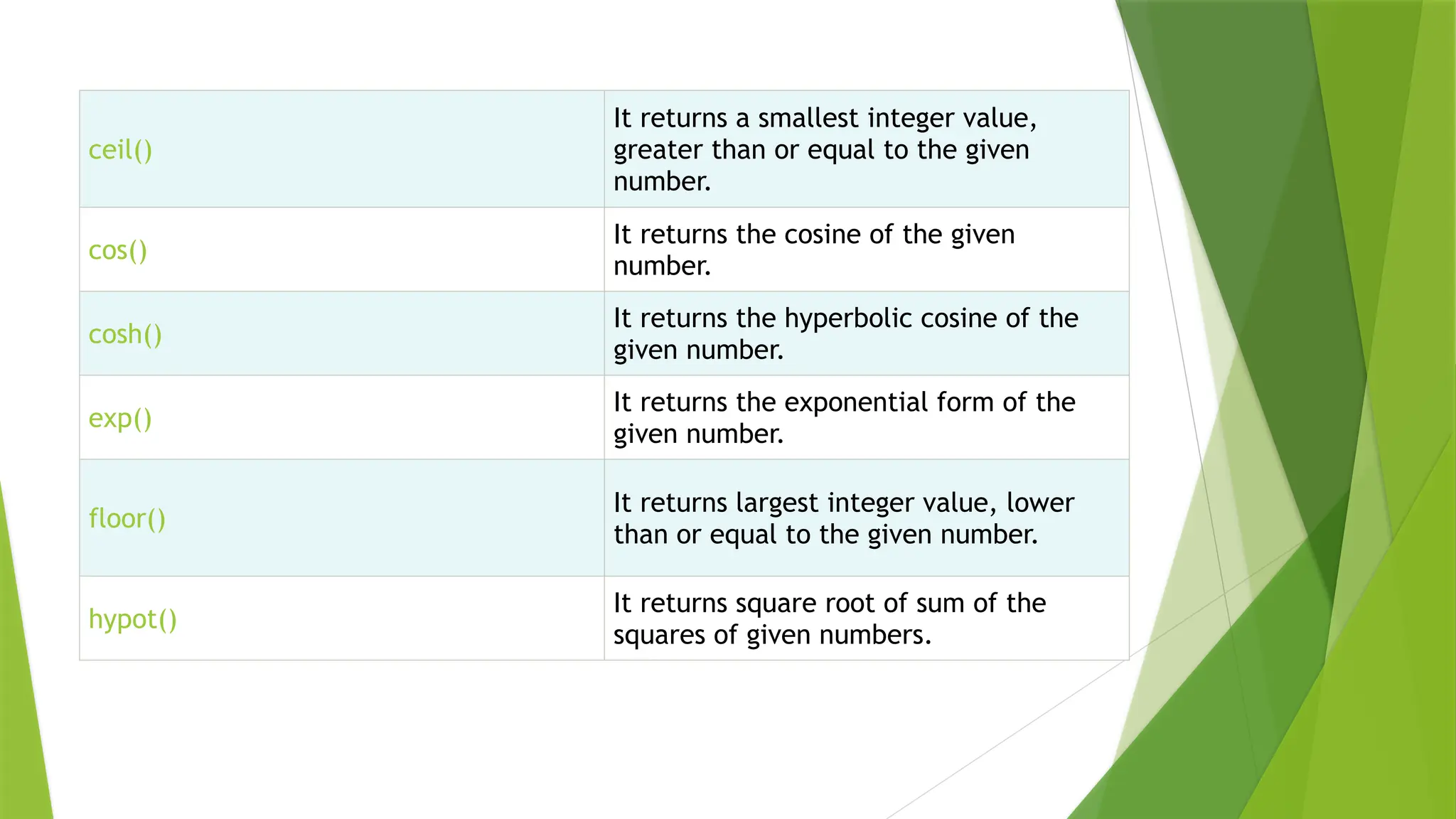 ceil()
It returns a smallest integer value,
greater than or equal to the given
number.
cos()
It returns the cosine of the given
number.
cosh()
It returns the hyperbolic cosine of the
given number.
exp()
It returns the exponential form of the
given number.
floor()
It returns largest integer value, lower
than or equal to the given number.
hypot()
It returns square root of sum of the
squares of given numbers.
 