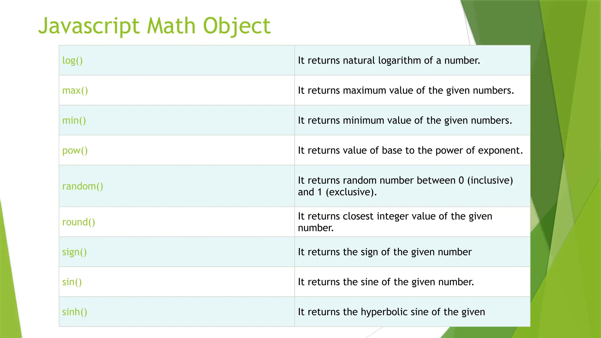 Javascript Math Object
log() It returns natural logarithm of a number.
max() It returns maximum value of the given numbers.
min() It returns minimum value of the given numbers.
pow() It returns value of base to the power of exponent.
random()
It returns random number between 0 (inclusive)
and 1 (exclusive).
round()
It returns closest integer value of the given
number.
sign() It returns the sign of the given number
sin() It returns the sine of the given number.
sinh() It returns the hyperbolic sine of the given
 