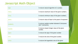 Javascript Math Object
log() It returns natural logarithm of a number.
max() It returns maximum value of the given numbers.
min() It returns minimum value of the given numbers.
pow() It returns value of base to the power of exponent.
random()
It returns random number between 0 (inclusive)
and 1 (exclusive).
round()
It returns closest integer value of the given
number.
sign() It returns the sign of the given number
sin() It returns the sine of the given number.
sinh() It returns the hyperbolic sine of the given
 