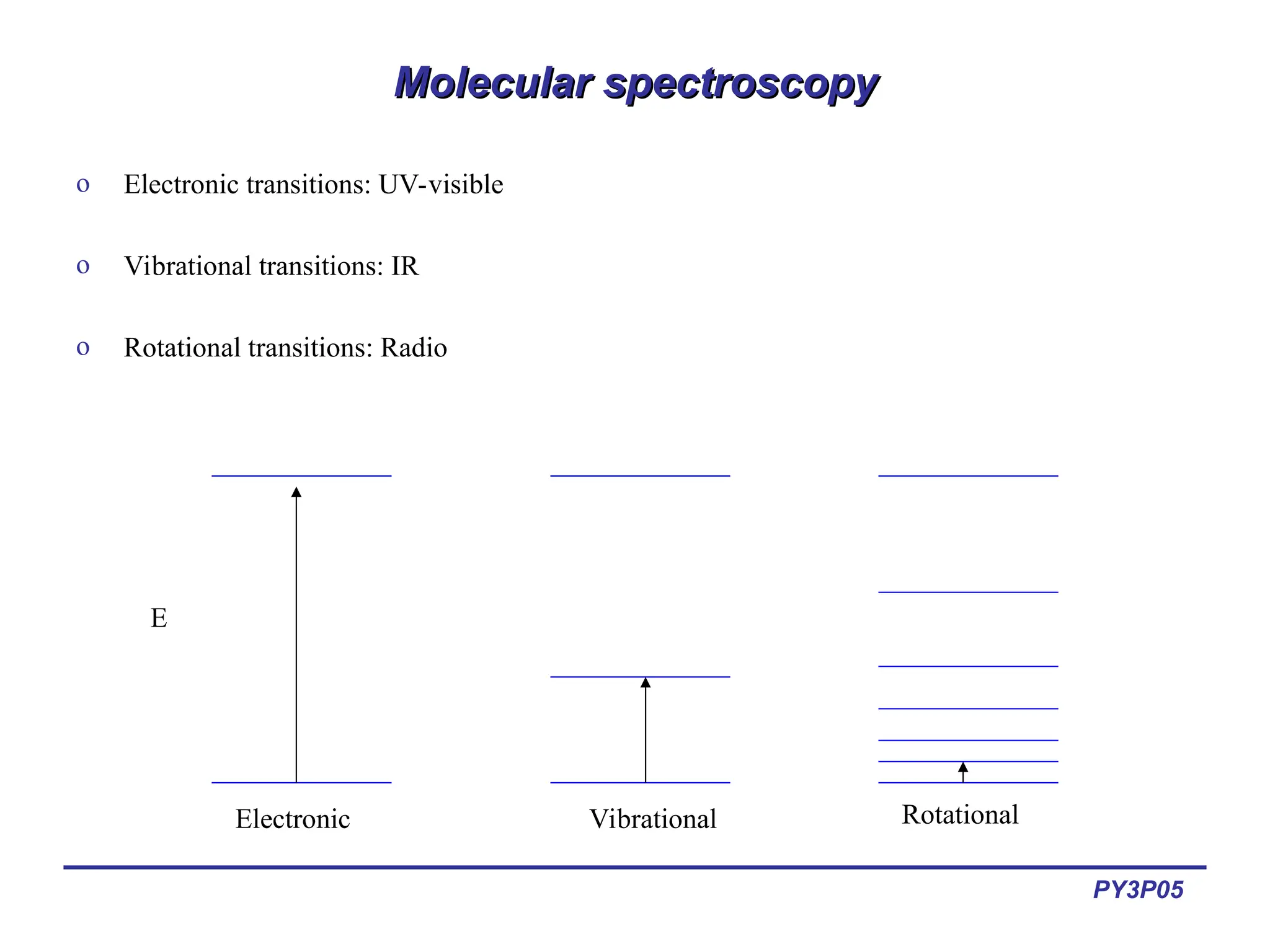 PY3P05
Molecular spectroscopy
Molecular spectroscopy
o Electronic transitions: UV-visible
o Vibrational transitions: IR
o Rotational transitions: Radio
Electronic Vibrational Rotational
E
 