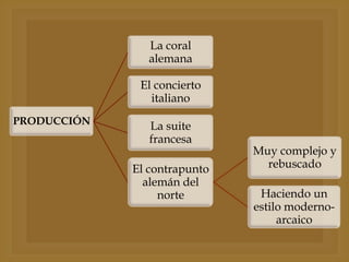 La coral
alemana
El concierto
italiano
PRODUCCIÓN

La suite
francesa

El contrapunto
alemán del
norte

Muy complejo y
rebuscado

Haciendo un
estilo modernoarcaico

 