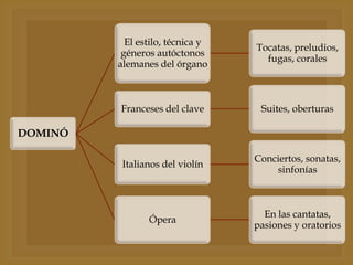 El estilo, técnica y
géneros autóctonos
alemanes del órgano

Tocatas, preludios,
fugas, corales

Franceses del clave

Suites, oberturas

Italianos del violín

Conciertos, sonatas,
sinfonías

Ópera

En las cantatas,
pasiones y oratorios

DOMINÓ

 