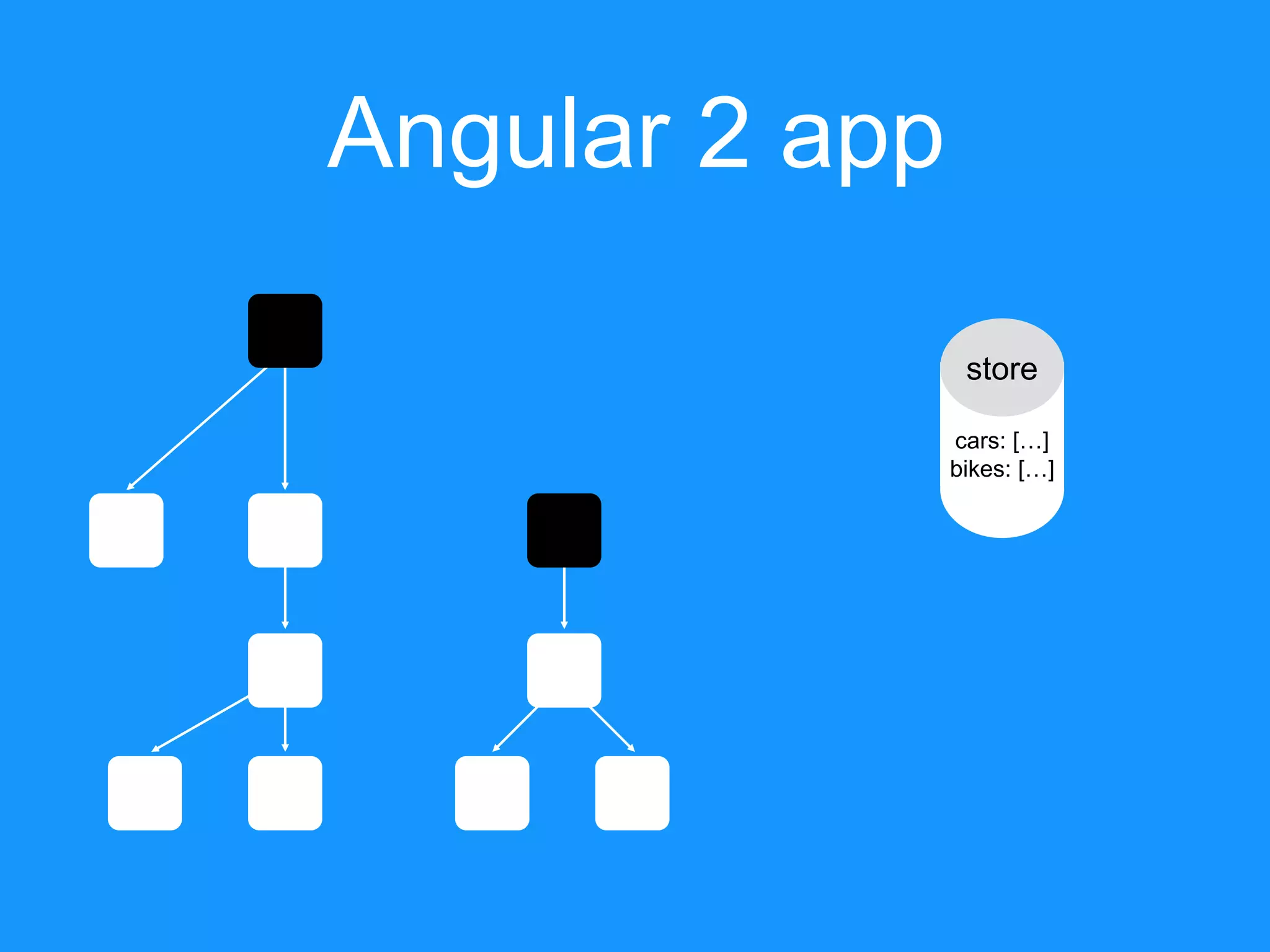 Angular 2 app cars: […] bikes: […] store 